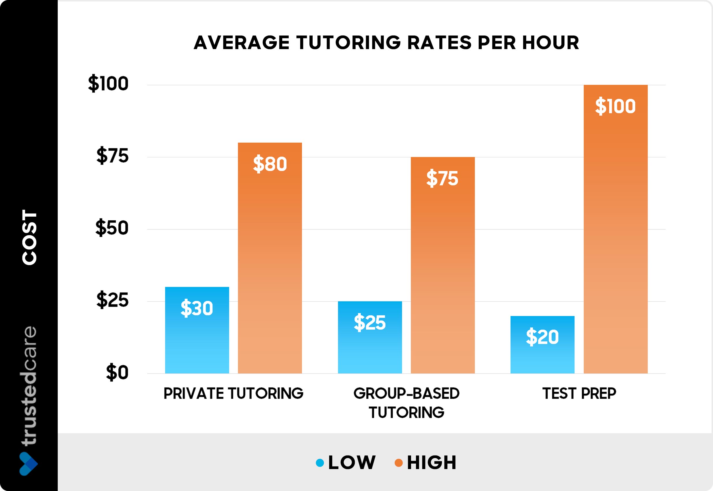Tutoring average costs