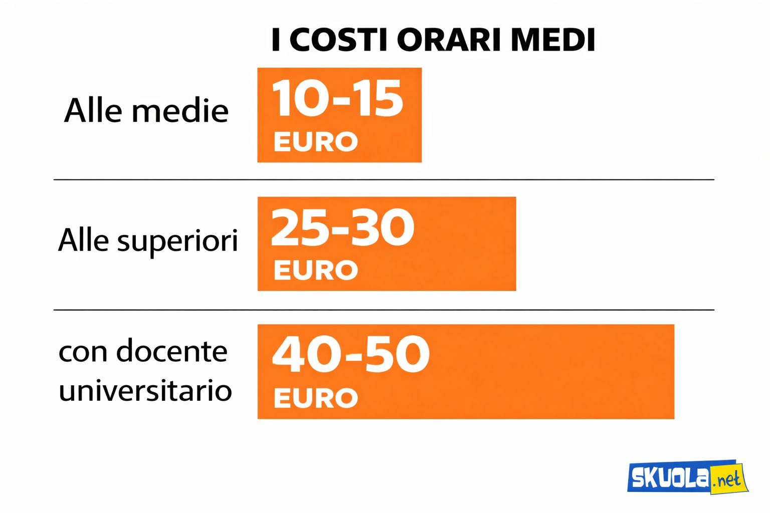 I costi orari medi delle ripetizioni in Italia